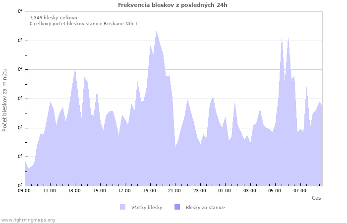 Grafy: Frekvencia bleskov