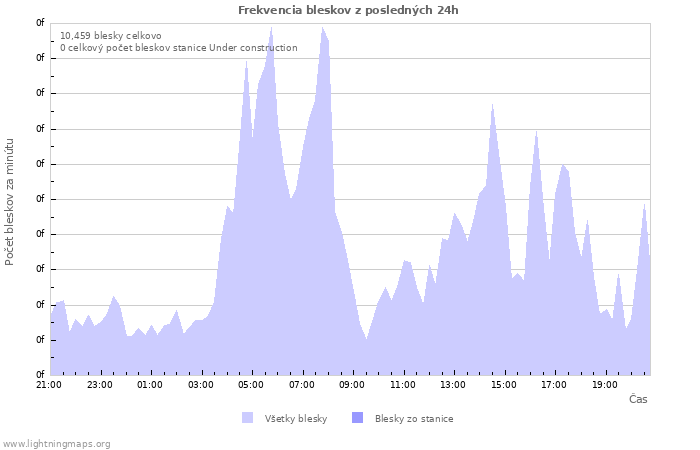 Grafy: Frekvencia bleskov