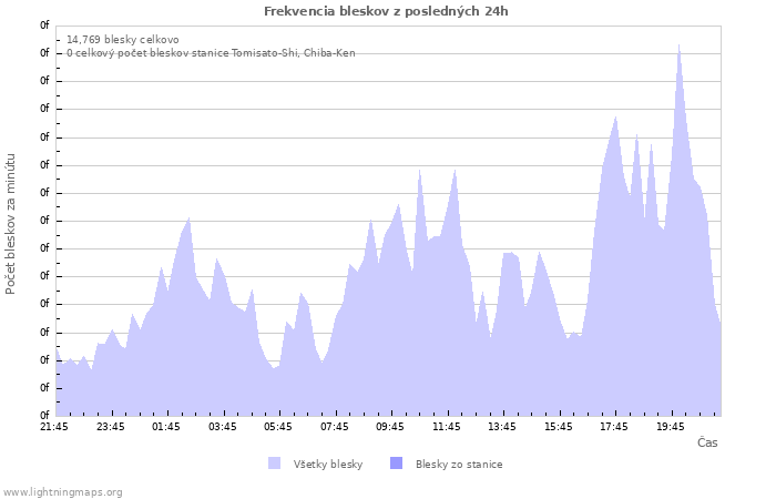 Grafy: Frekvencia bleskov