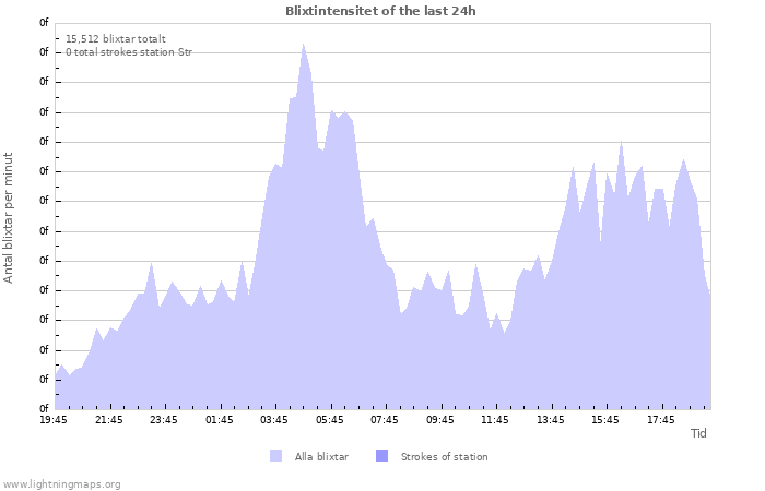 Grafer: Blixtintensitet
