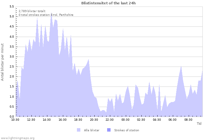 Grafer: Blixtintensitet
