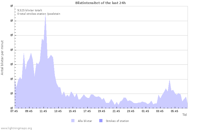 Grafer: Blixtintensitet