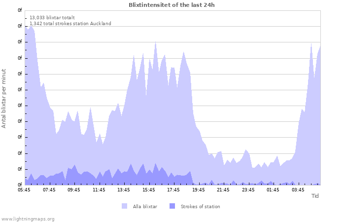 Grafer: Blixtintensitet