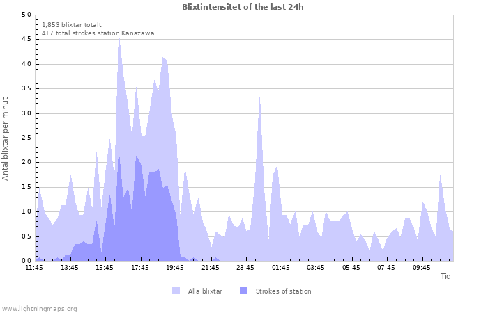 Grafer: Blixtintensitet