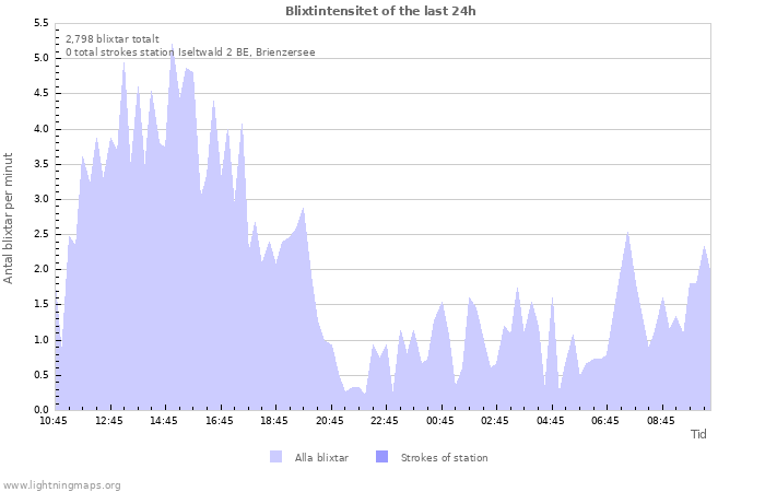 Grafer: Blixtintensitet