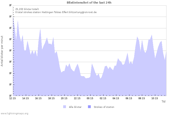 Grafer: Blixtintensitet