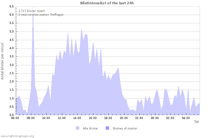 Grafer: Blixtintensitet