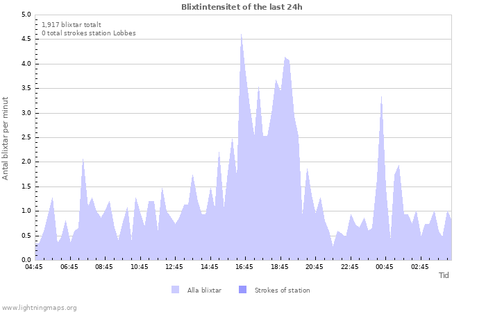 Grafer: Blixtintensitet