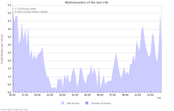 Grafer: Blixtintensitet