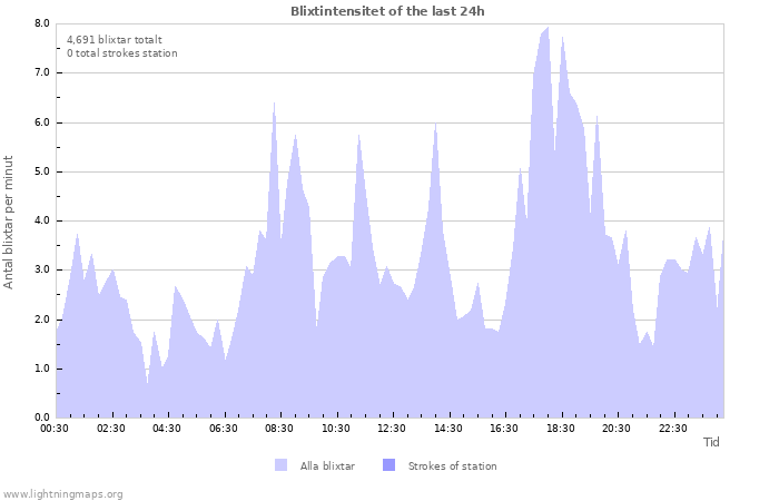 Grafer: Blixtintensitet