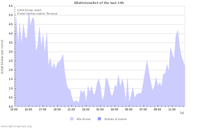 Grafer: Blixtintensitet