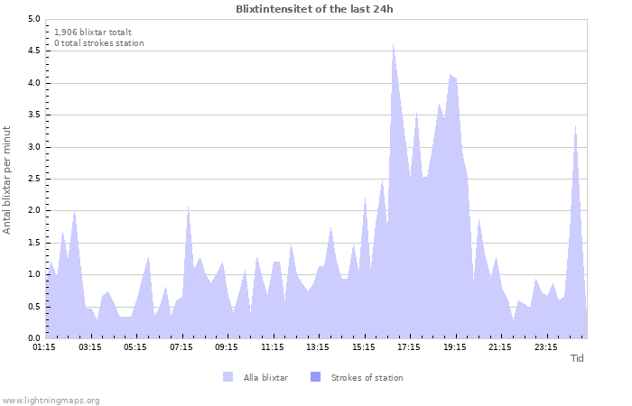 Grafer: Blixtintensitet