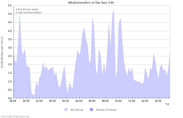 Grafer: Blixtintensitet