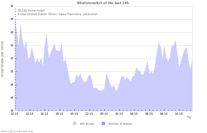 Grafer: Blixtintensitet