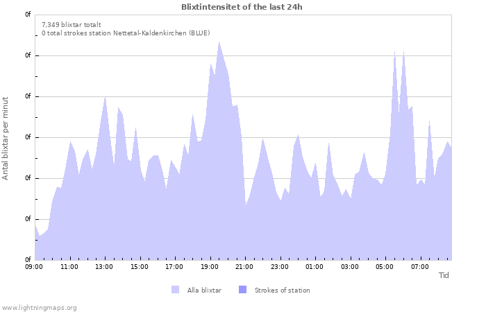 Grafer: Blixtintensitet