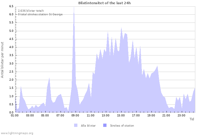 Grafer: Blixtintensitet