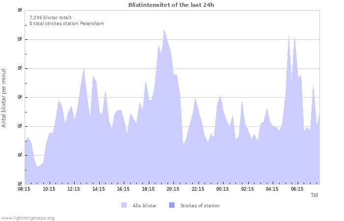 Grafer: Blixtintensitet