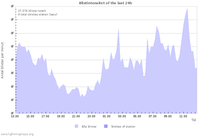 Grafer: Blixtintensitet