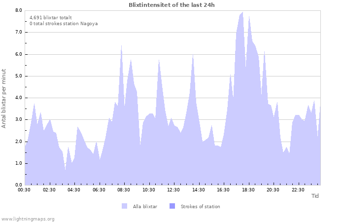 Grafer: Blixtintensitet