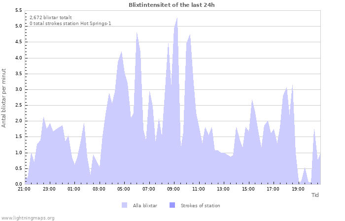 Grafer: Blixtintensitet