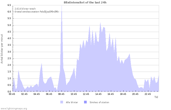 Grafer: Blixtintensitet