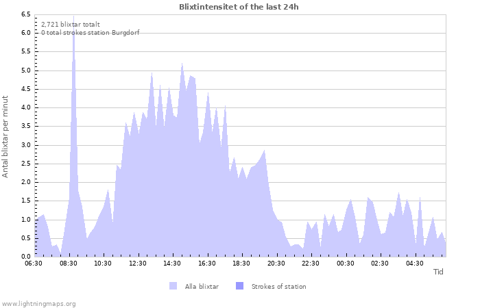 Grafer: Blixtintensitet