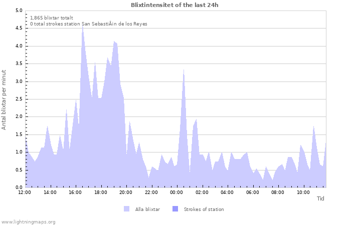 Grafer: Blixtintensitet