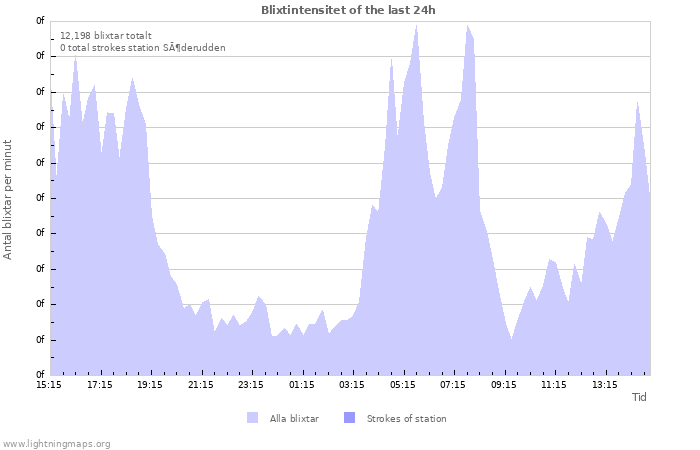 Grafer: Blixtintensitet
