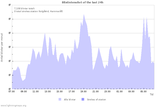 Grafer: Blixtintensitet