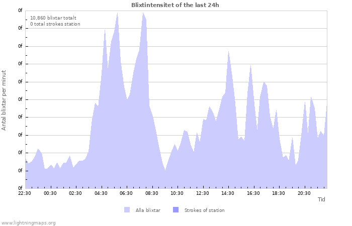 Grafer: Blixtintensitet