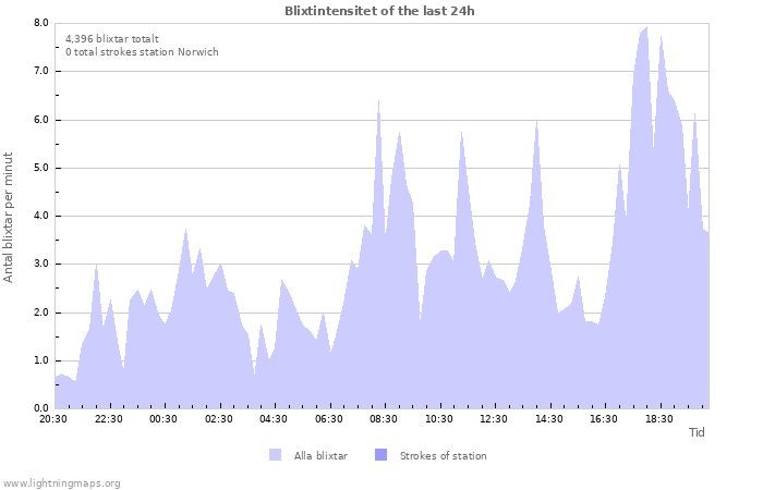 Grafer: Blixtintensitet