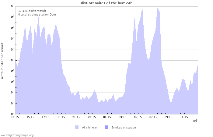 Grafer: Blixtintensitet