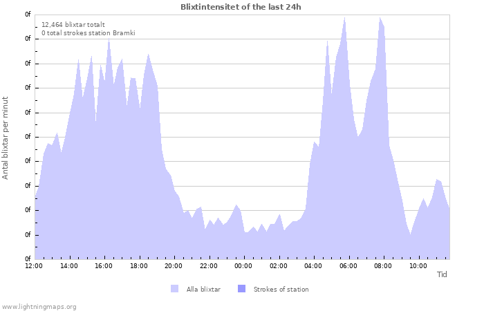 Grafer: Blixtintensitet