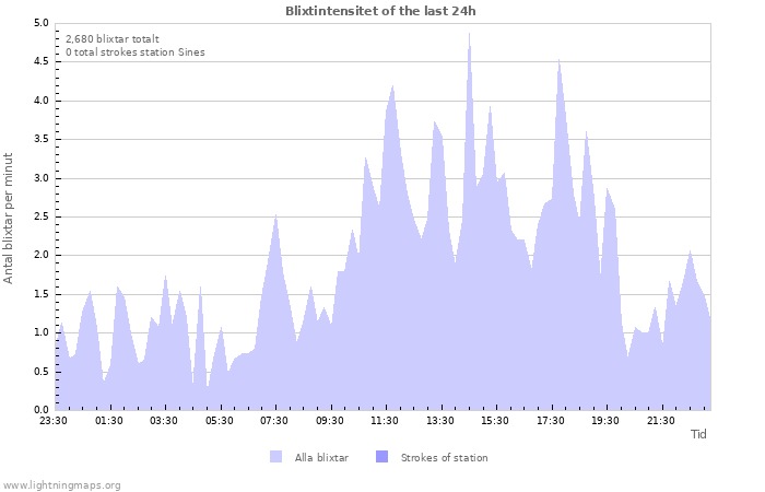 Grafer: Blixtintensitet