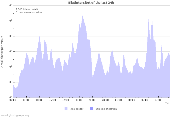 Grafer: Blixtintensitet