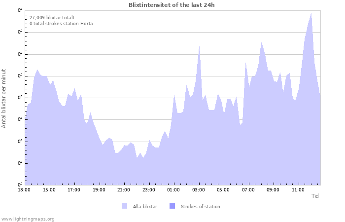 Grafer: Blixtintensitet