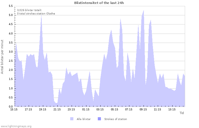 Grafer: Blixtintensitet