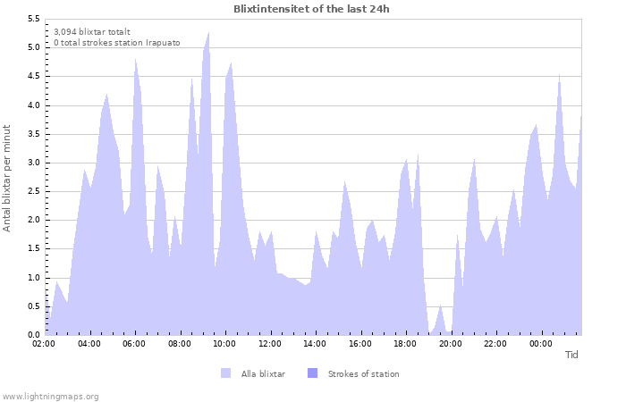 Grafer: Blixtintensitet