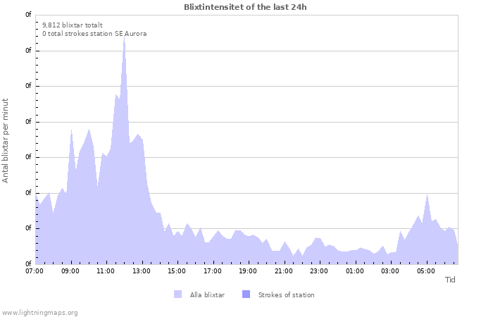 Grafer: Blixtintensitet