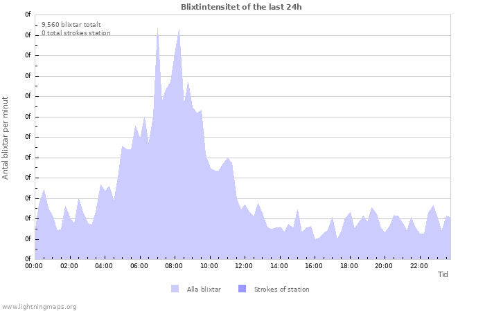 Grafer: Blixtintensitet