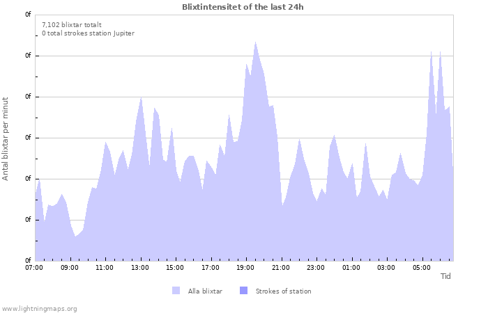 Grafer: Blixtintensitet