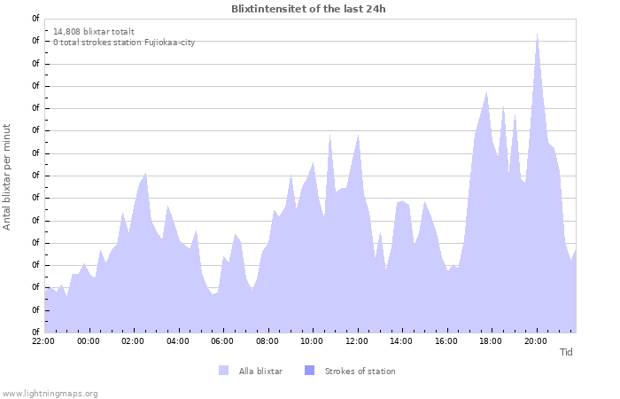 Grafer: Blixtintensitet