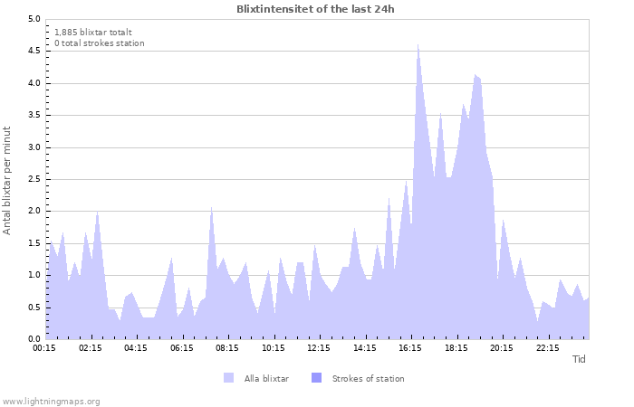 Grafer: Blixtintensitet
