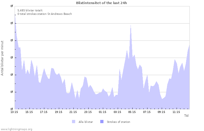 Grafer: Blixtintensitet