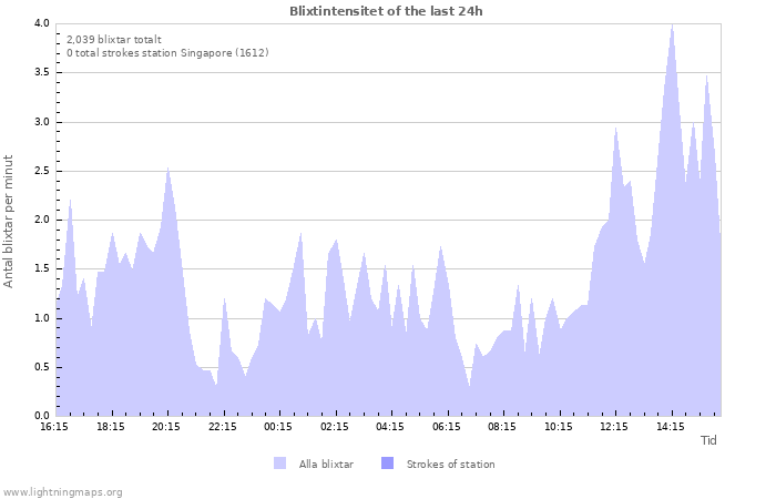 Grafer: Blixtintensitet