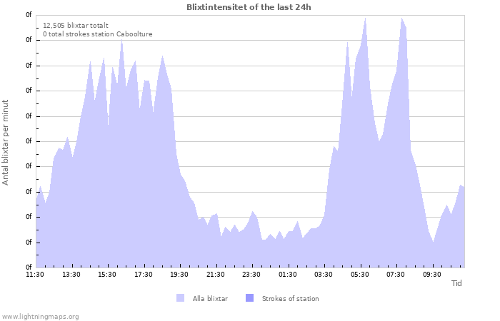 Grafer: Blixtintensitet