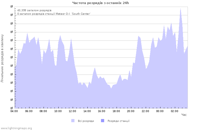 Графіки: Частота розрядів