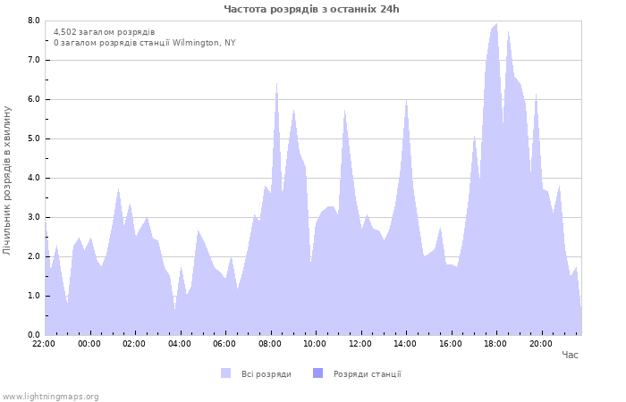 Графіки: Частота розрядів