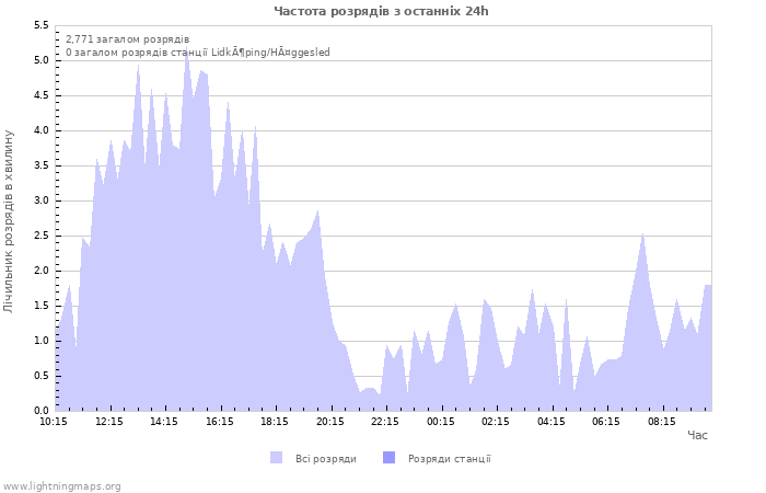 Графіки: Частота розрядів