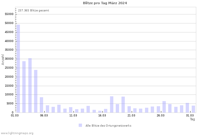 Diagramme: Blitze pro Tag